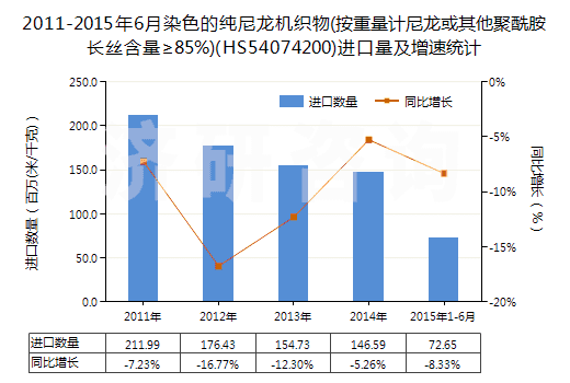 2011-2015年6月染色的純尼龍機(jī)織物(按重量計(jì)尼龍或其他聚酰胺長(zhǎng)絲含量≥85%)(HS54074200)進(jìn)口量及增速統(tǒng)計(jì)